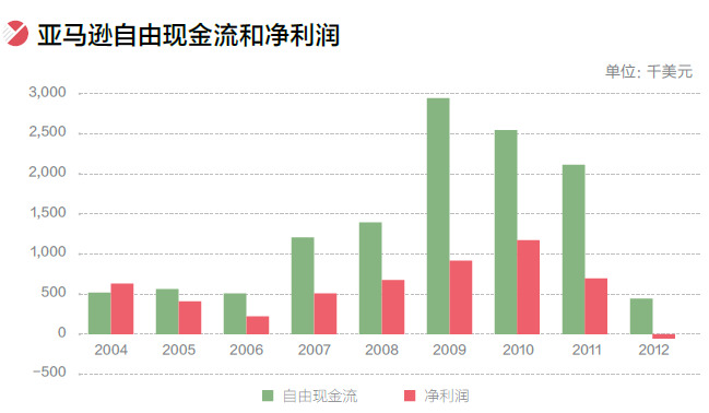 贝索斯财政模式的大忽悠 - 第2页