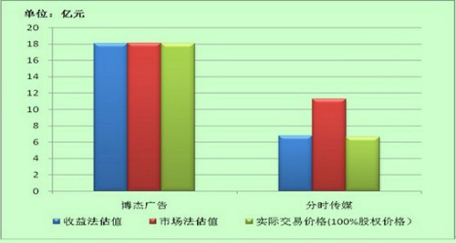 赛迪经智：轻资产类公司并购如何估值