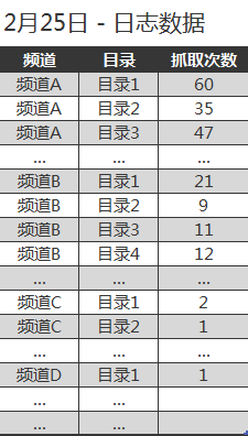 小议SEO的数据分析II – 如何改善网站收录