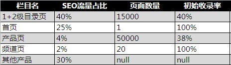 SEO的数据分析:如何改善网站收录