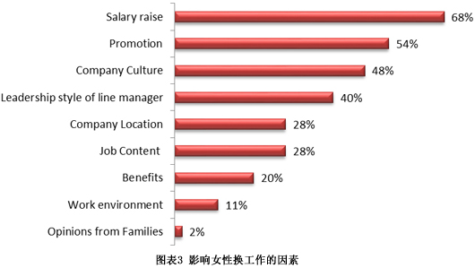 影响女性换工作的因素