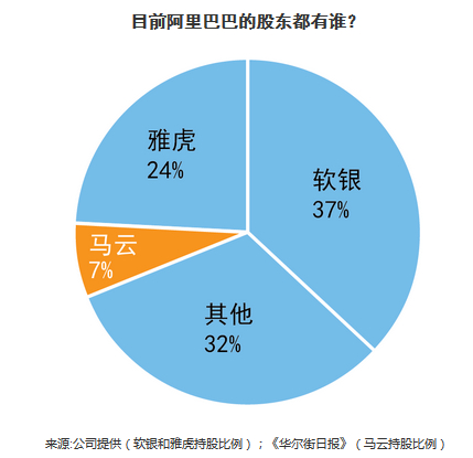 阿里巴巴股份比例