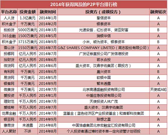 2014年融资最多的P2P平台：人人贷获投1.3亿美元