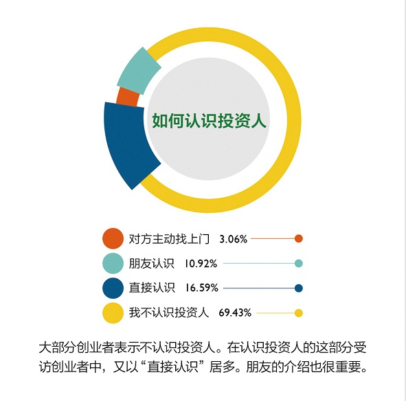 2014年度创业者报告