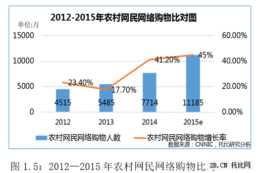 2012—2015e年农村网民网络购物比对