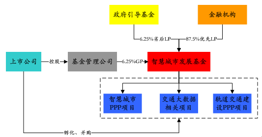 探索PPP产业基金发起主体的逻辑