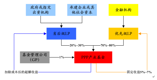 探索PPP产业基金发起主体的逻辑