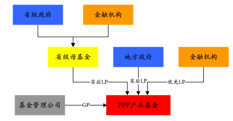 探索PPP产业基金发起主体的逻辑