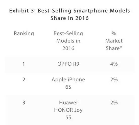 春晚收入或超5亿？OPPO秒杀iPhone，成中国销量冠军；比尔·盖茨：未来这三个行业最有前途 | 早报