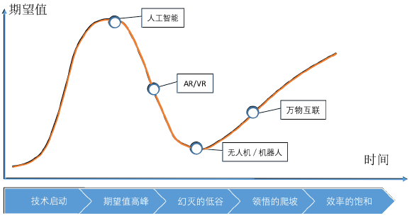 低谷中的“前沿科技”