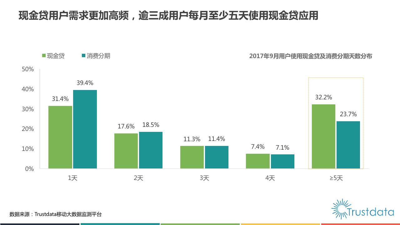 Trustdata：2017年中国消费金融行业发展分析报告