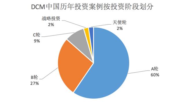 DCM中国投资退出数据解密：30%以上项目超十亿估值，12个项目IPO|潜力股风险投资退出系列之31