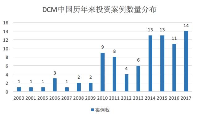 DCM中国投资退出数据解密：30%以上项目超十亿估值，12个项目IPO|潜力股风险投资退出系列之31