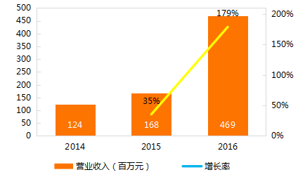 哈尔的移动城堡_2018年移动营业收入(2)