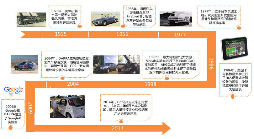 早在1925年,就诞生了人类历史上第一辆"无人驾驶汽车",至今已近百年