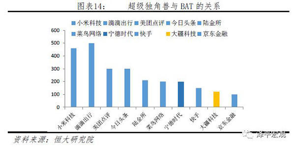 中国独角兽报告：北上杭深占八成，深度关联BAT