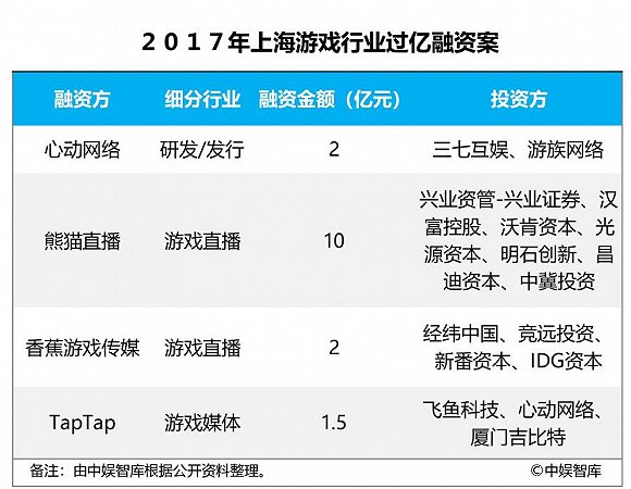 上海网游市场年度报告：产值超500亿占全国近三成