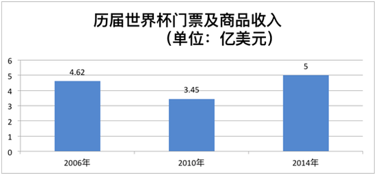 世界杯:中国品牌砸钱最猛 互联网公司的“版权大战”
