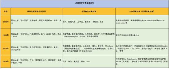 世界杯:中国品牌砸钱最猛 互联网公司的“版权大战”