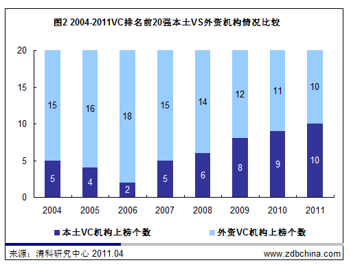 清科创投排名_清创(2)